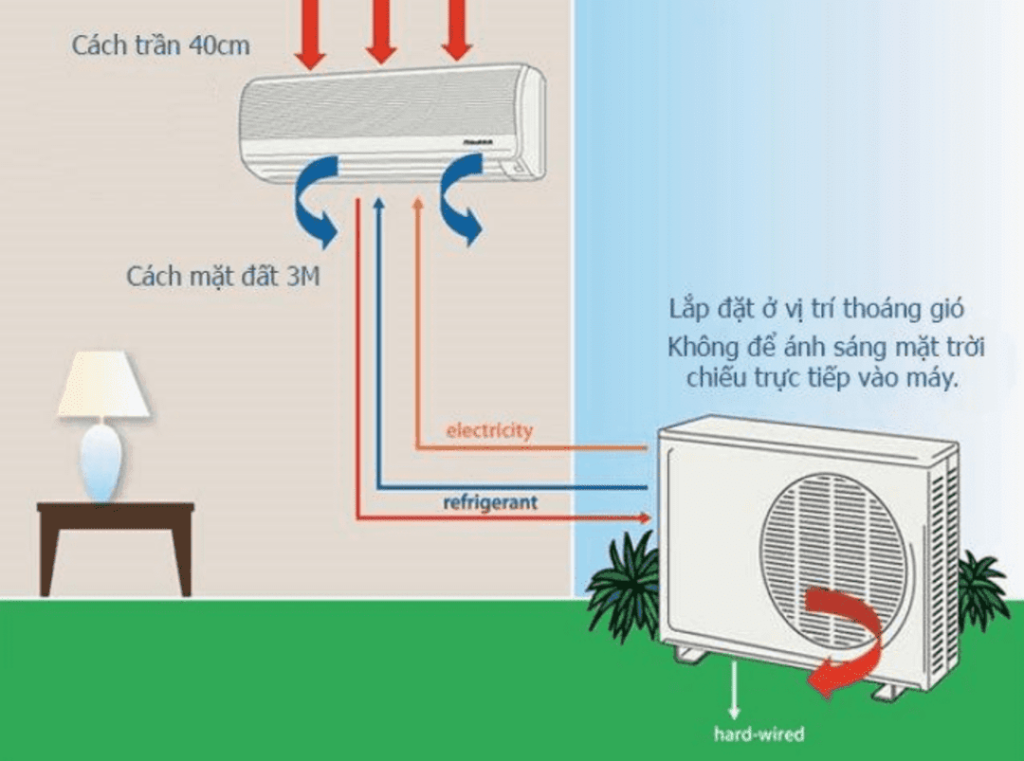 Dây điện kết nối giữa cục nóng và cục lạnh