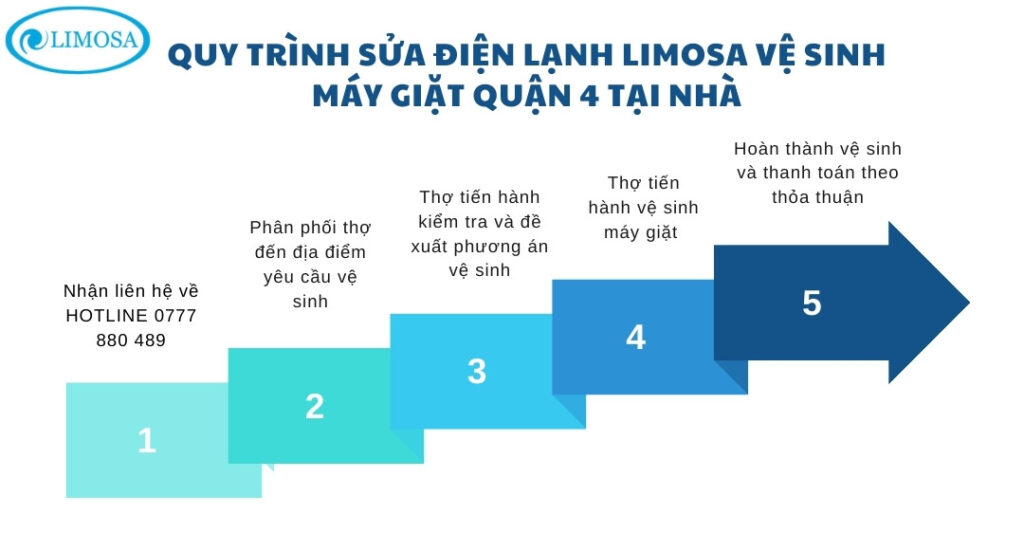 Vệ Sinh Máy Giặt Quận 4 Tại Nhà - Dịch Vụ Giá Rẻ, Sạch Sẽ Quy trình vệ sinh máy giặt quận 4 tại nhà chuyên nghiệp của Sửa Điện Lạnh Limosa